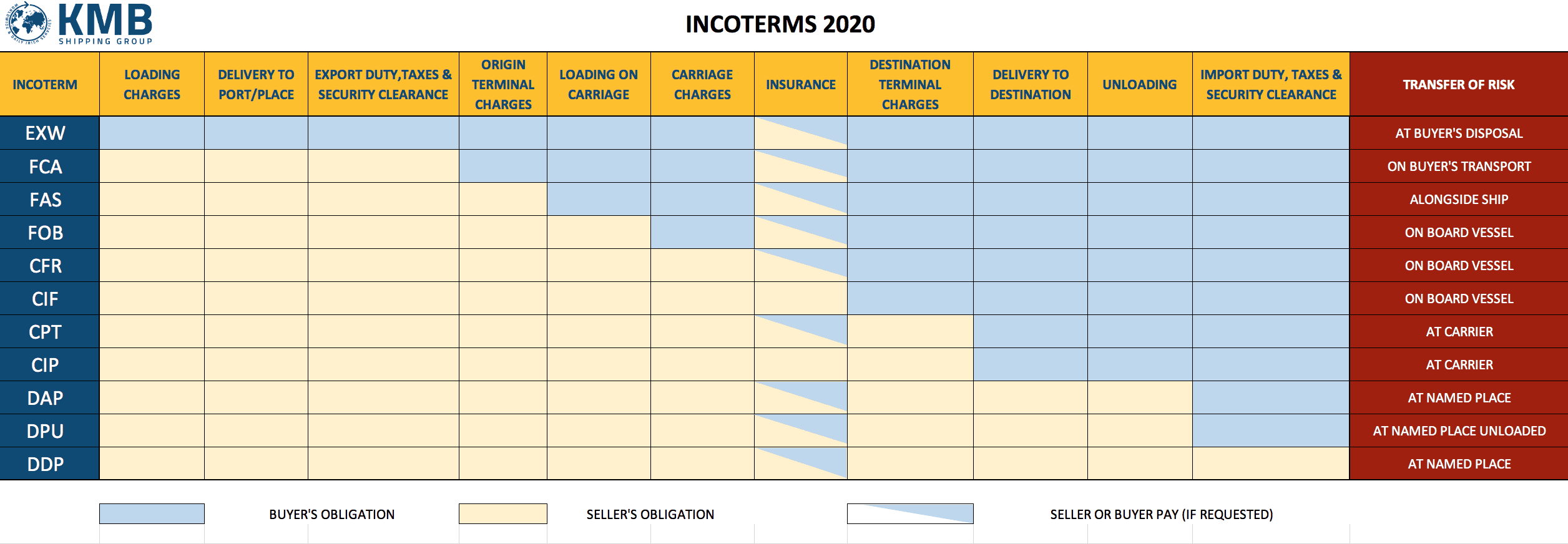 2020 Incoterms Explained Kmb Shipping